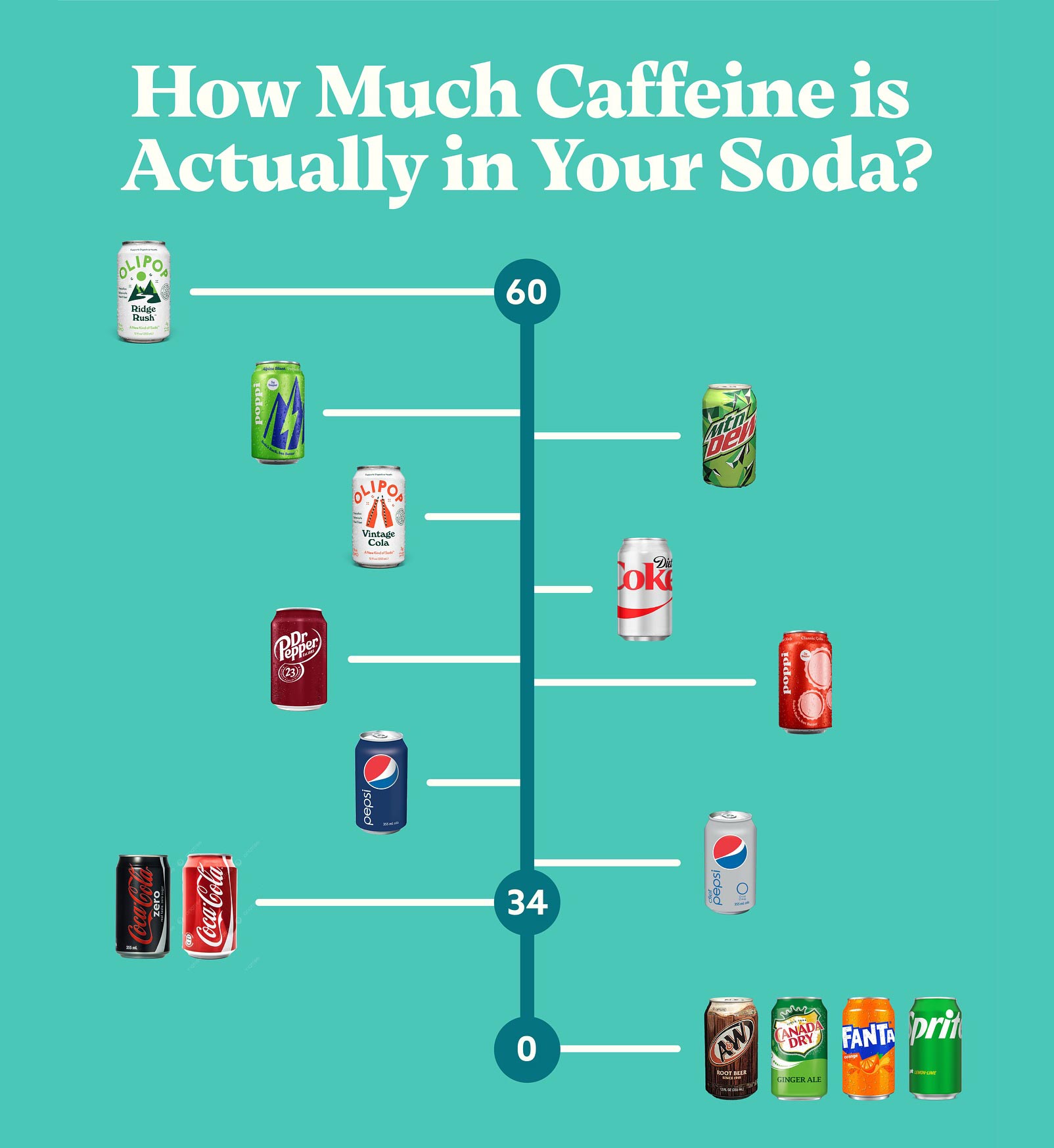 how much caffeine is actually in your soda