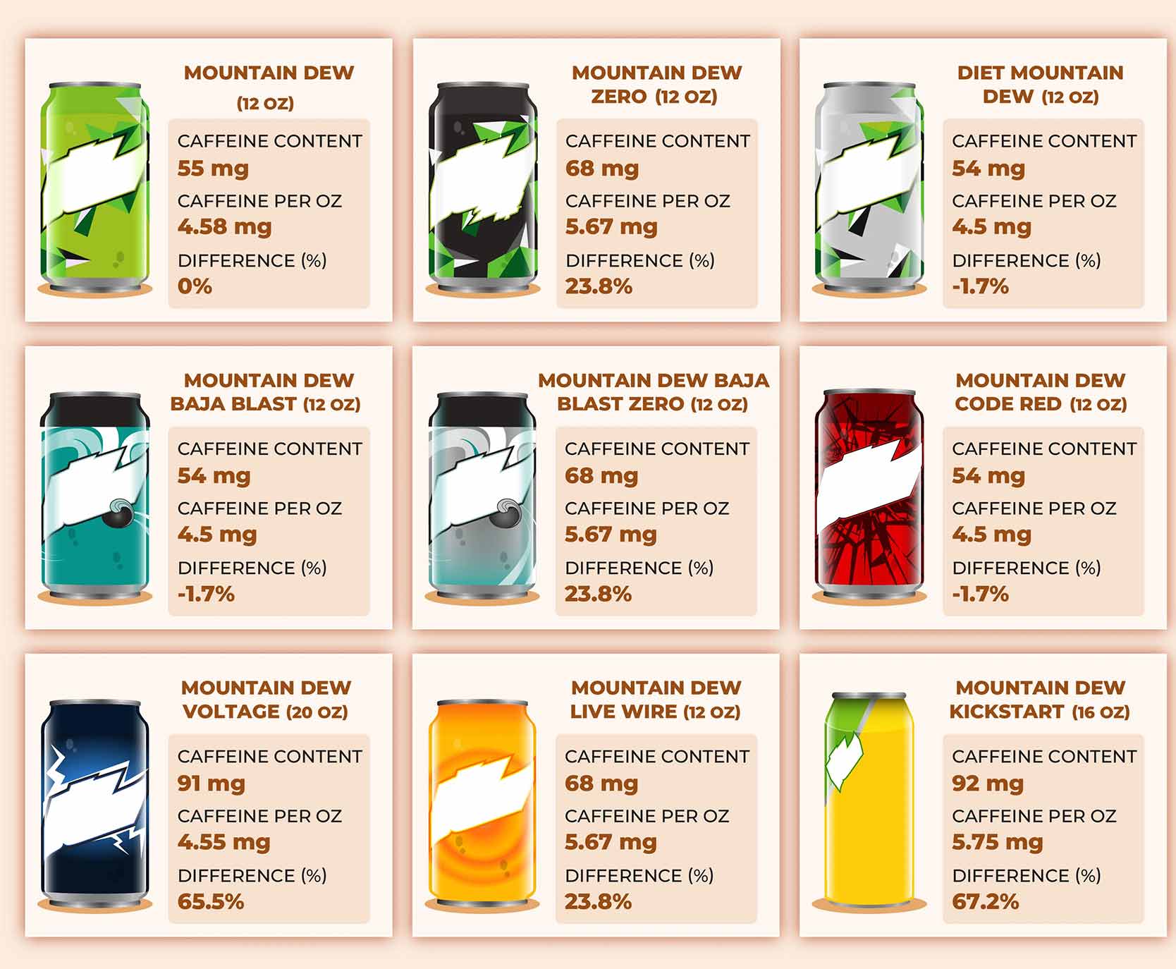 comparing the caffeine in mountain dew drinks