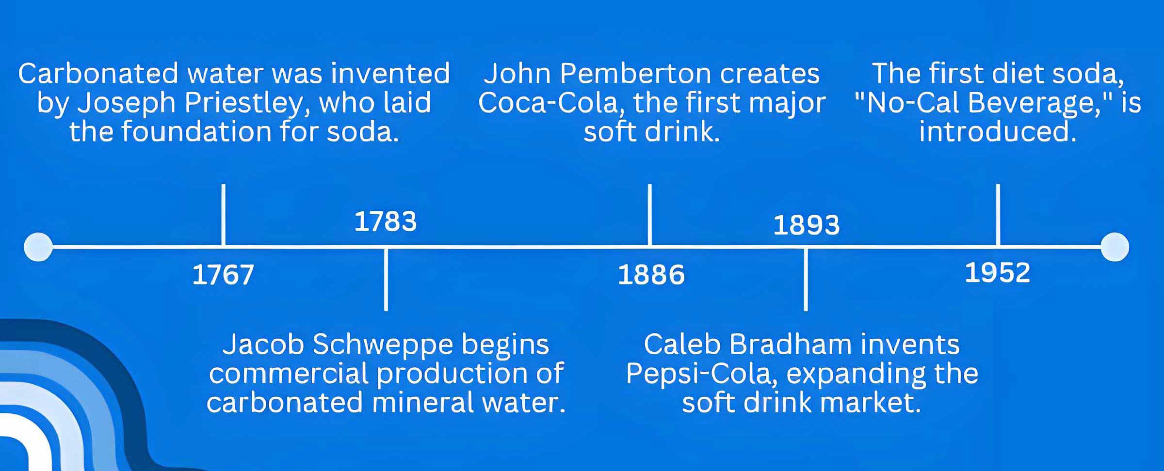 history of soda