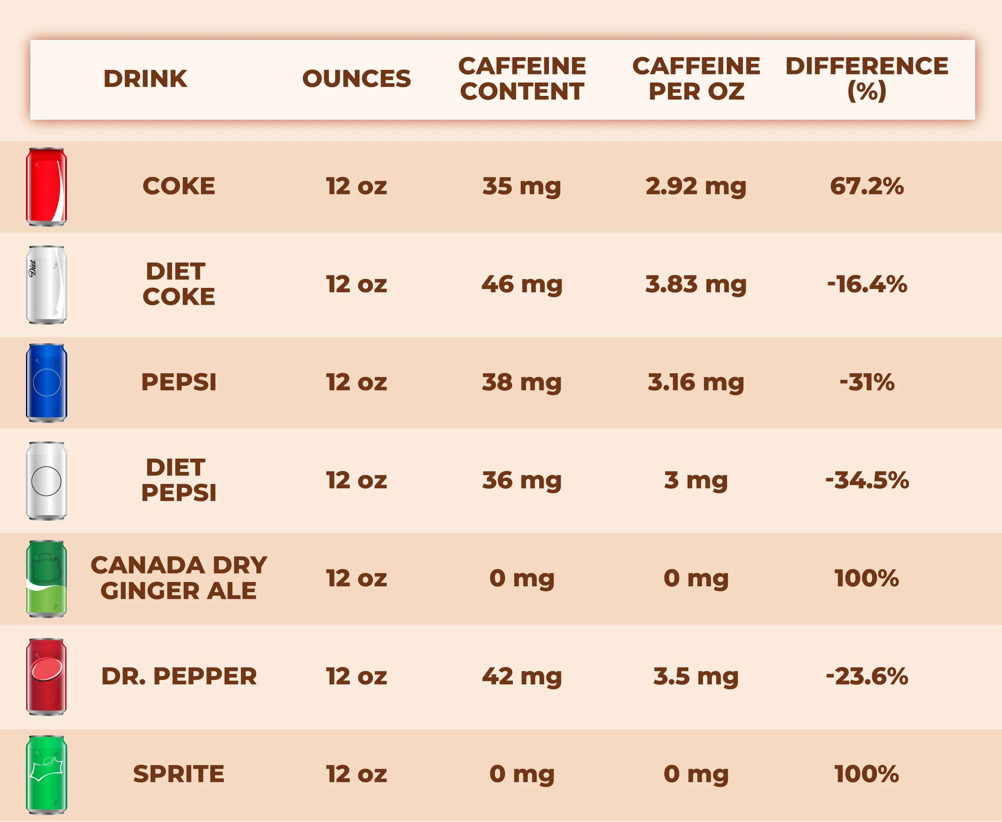 caffeine in sodas