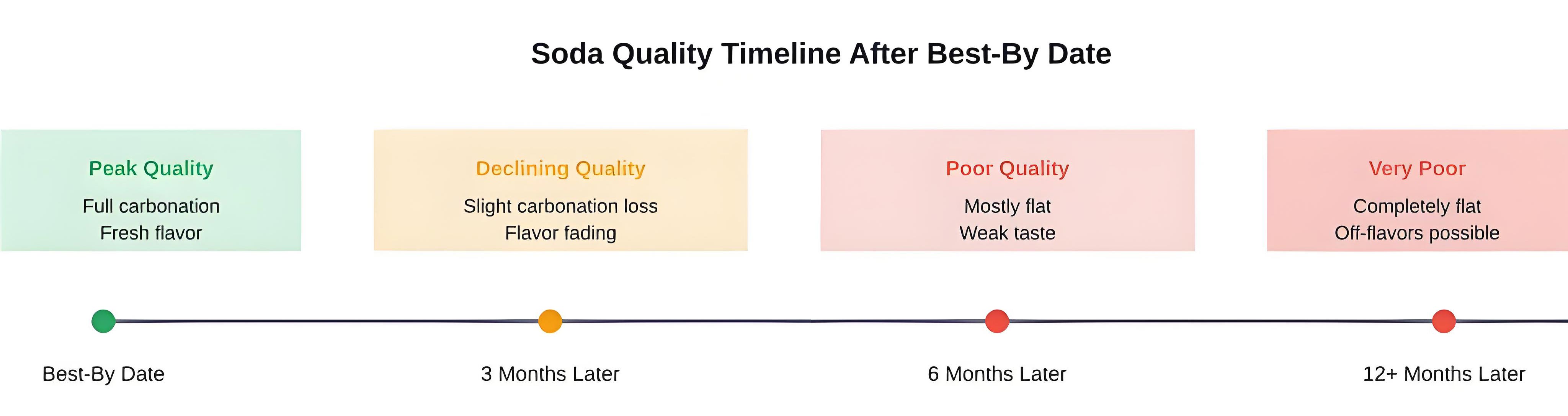 soda quality timeline after best-by date