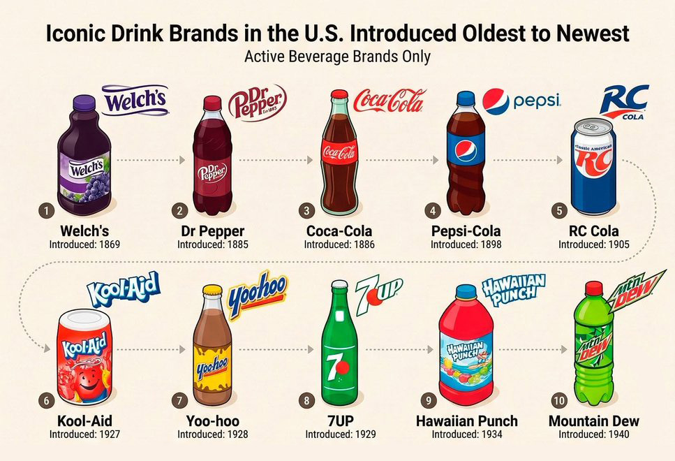 iconic drink brands in the u.s. introduced oldest to newest