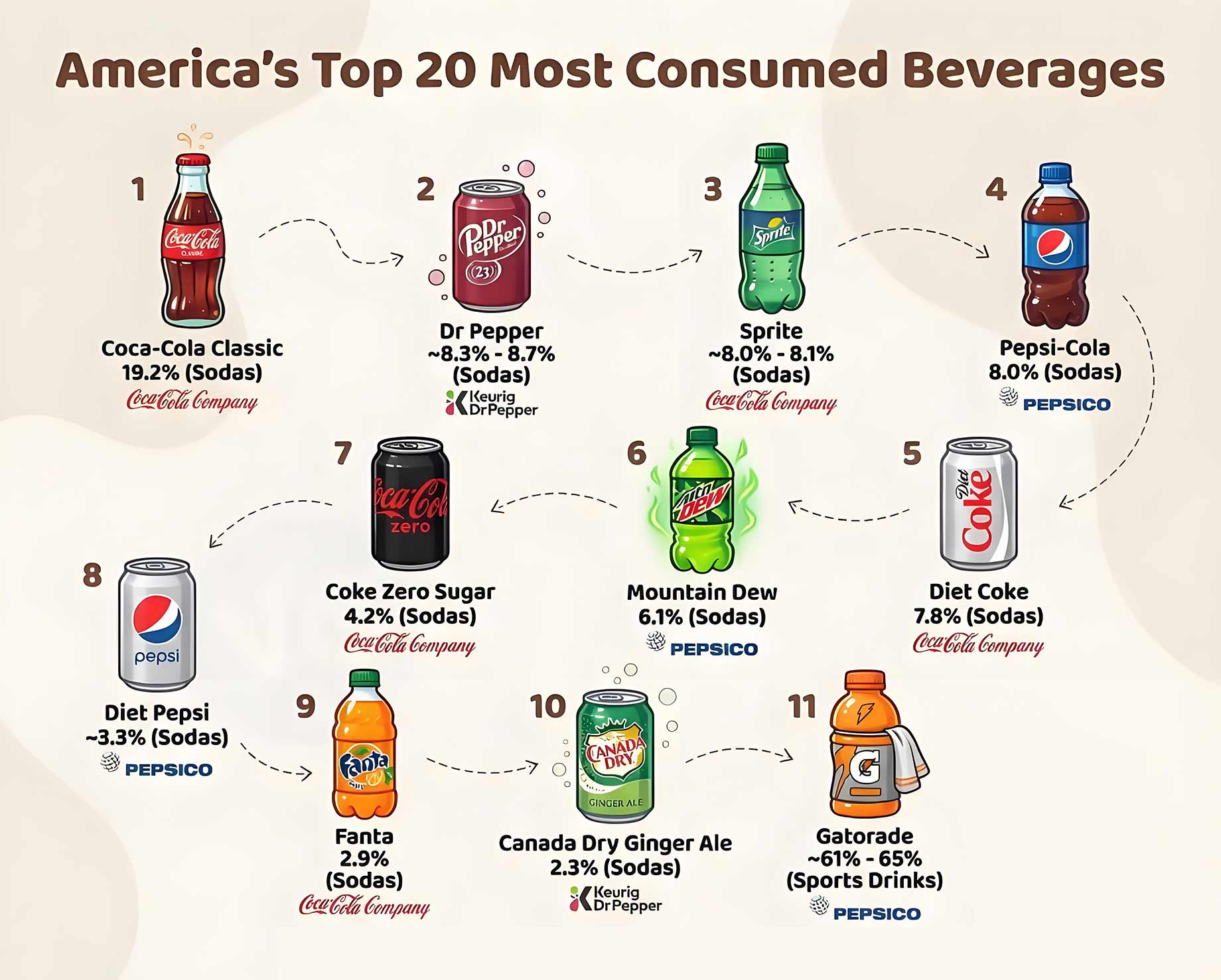 america's top 20 most consumed beverages