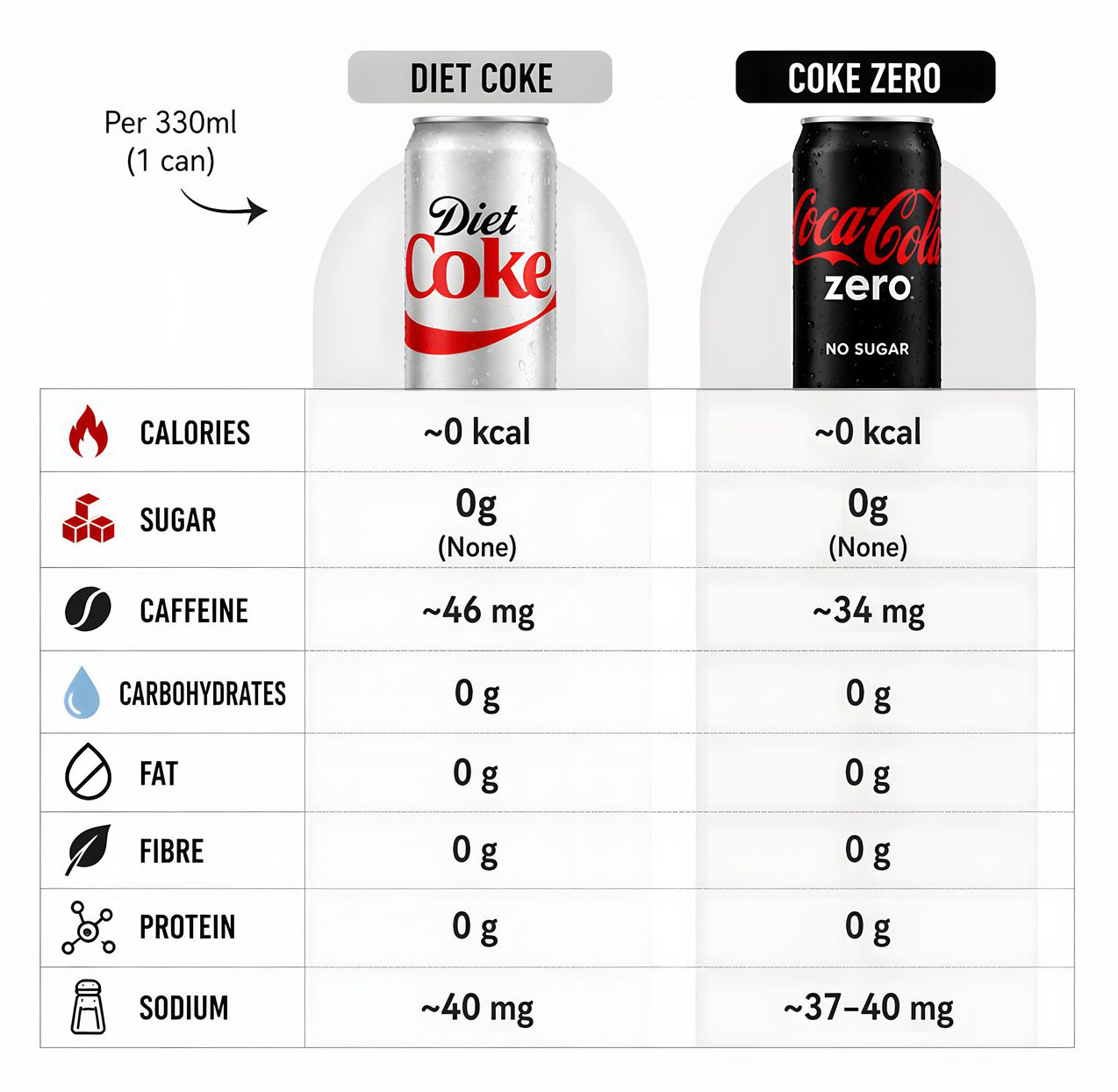 diet coke coke zero nutritional comparison