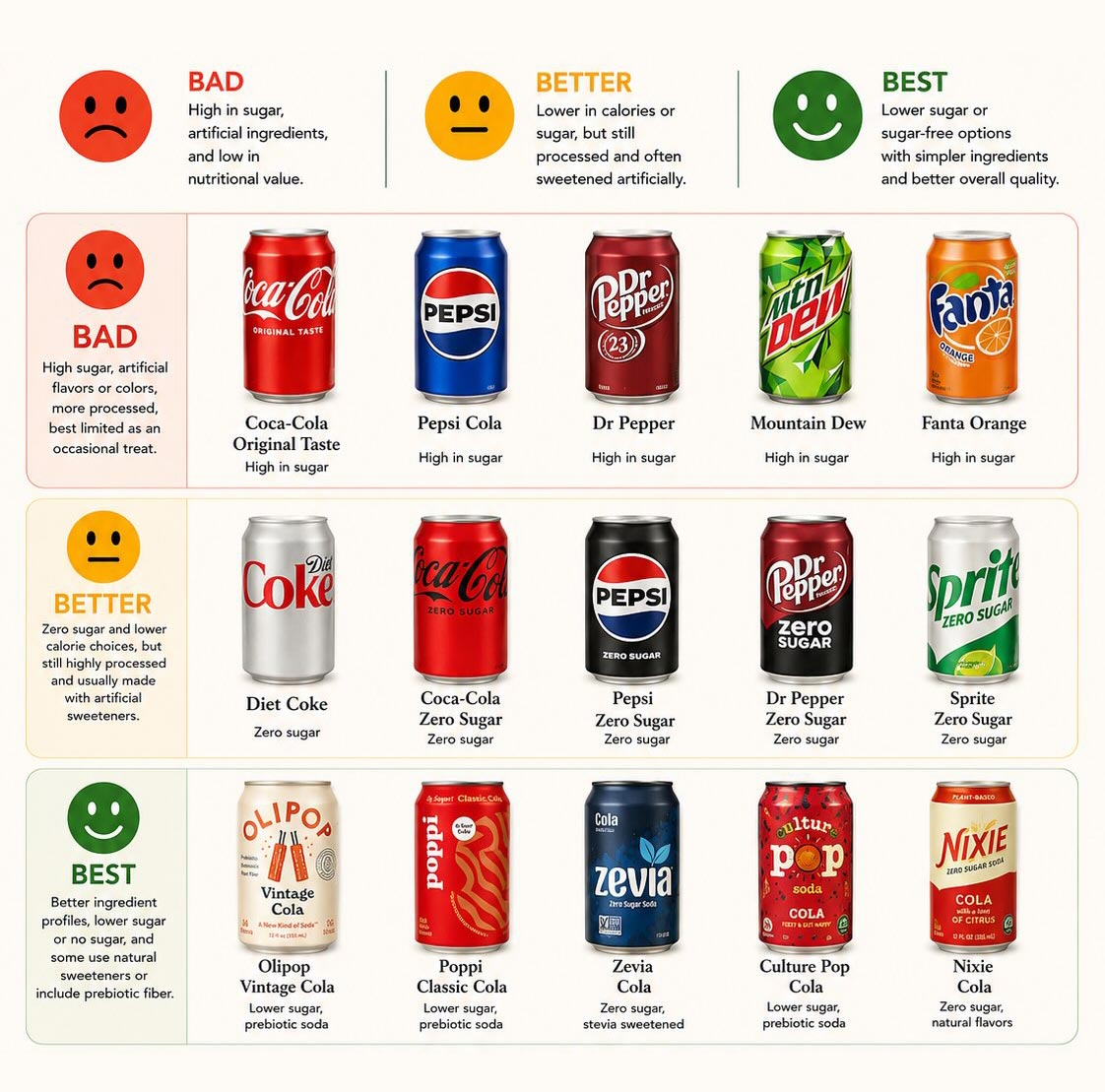 what is the most unhealthy soda