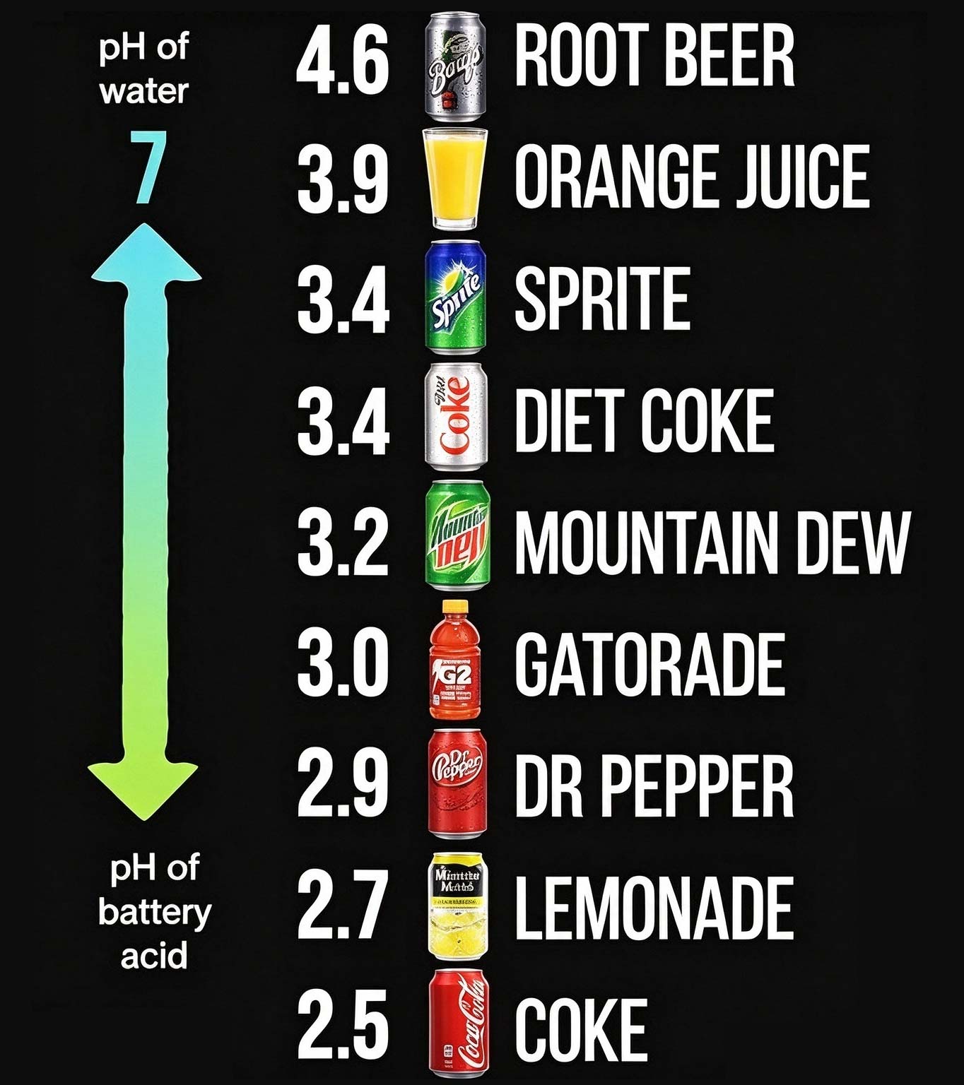 ph of soda