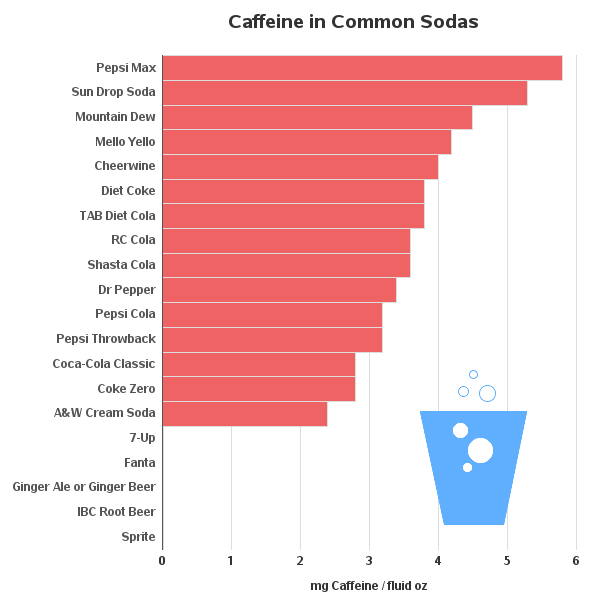 caffeine in common sodas