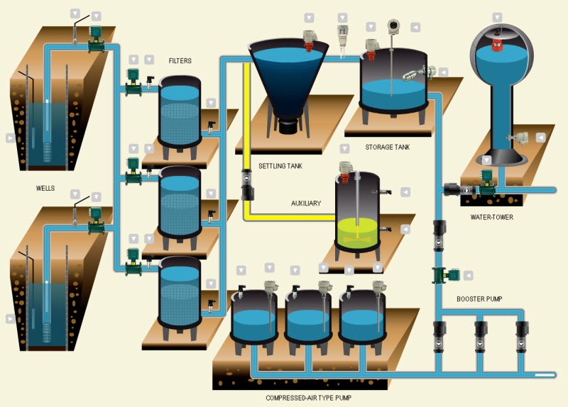 drinking water treatment equipment workflow
