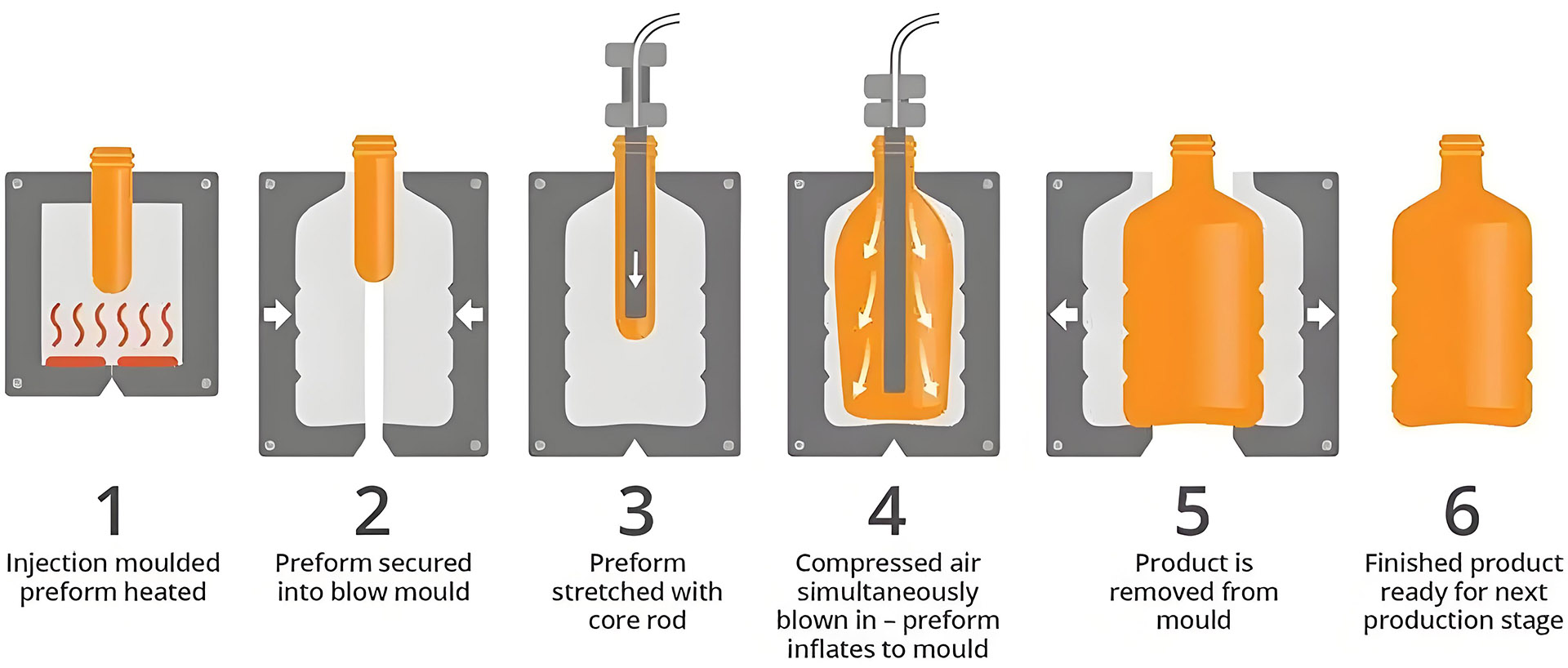 Bottle Blowing Machine Process