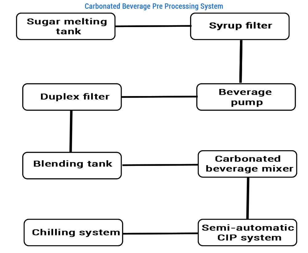 Carbonated Beverage Pre Processing System