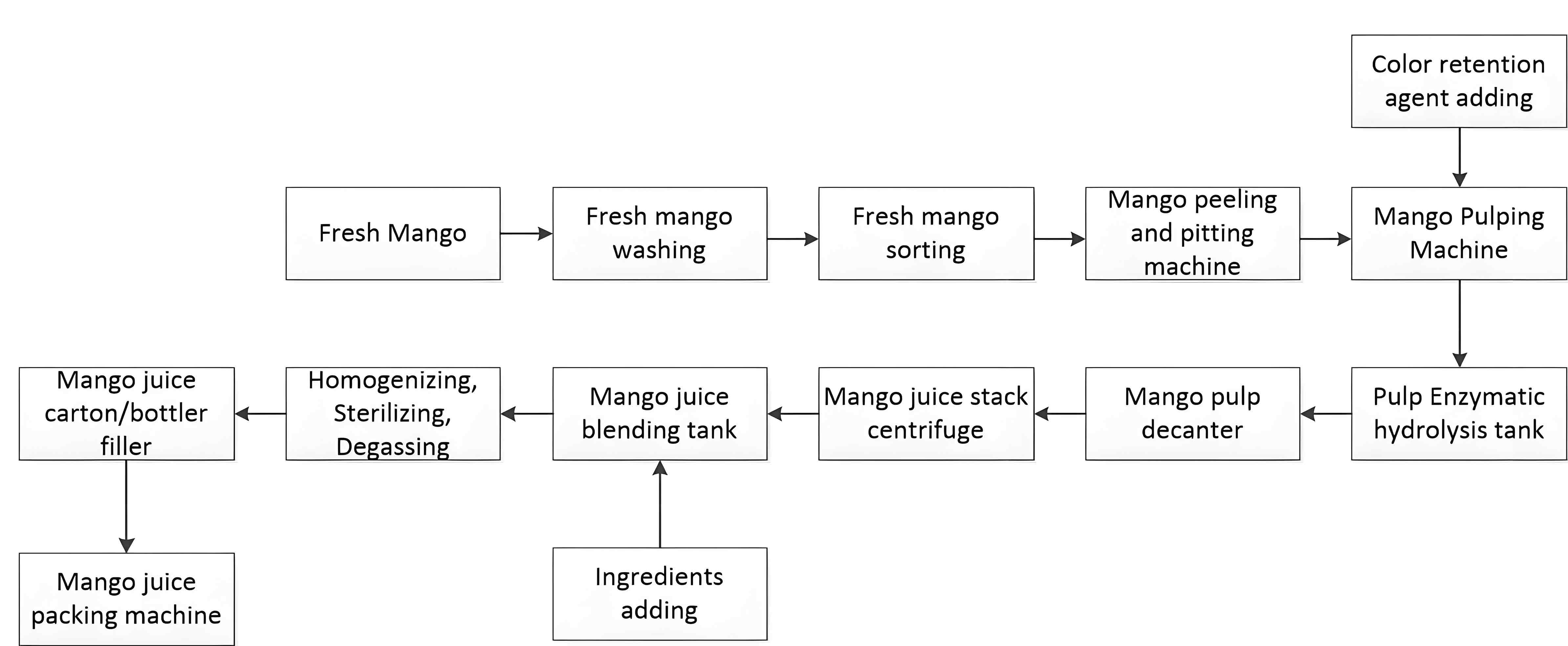 mango processing process