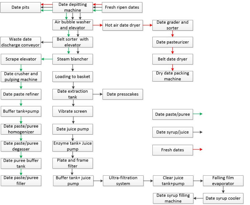 date jujube processing steps