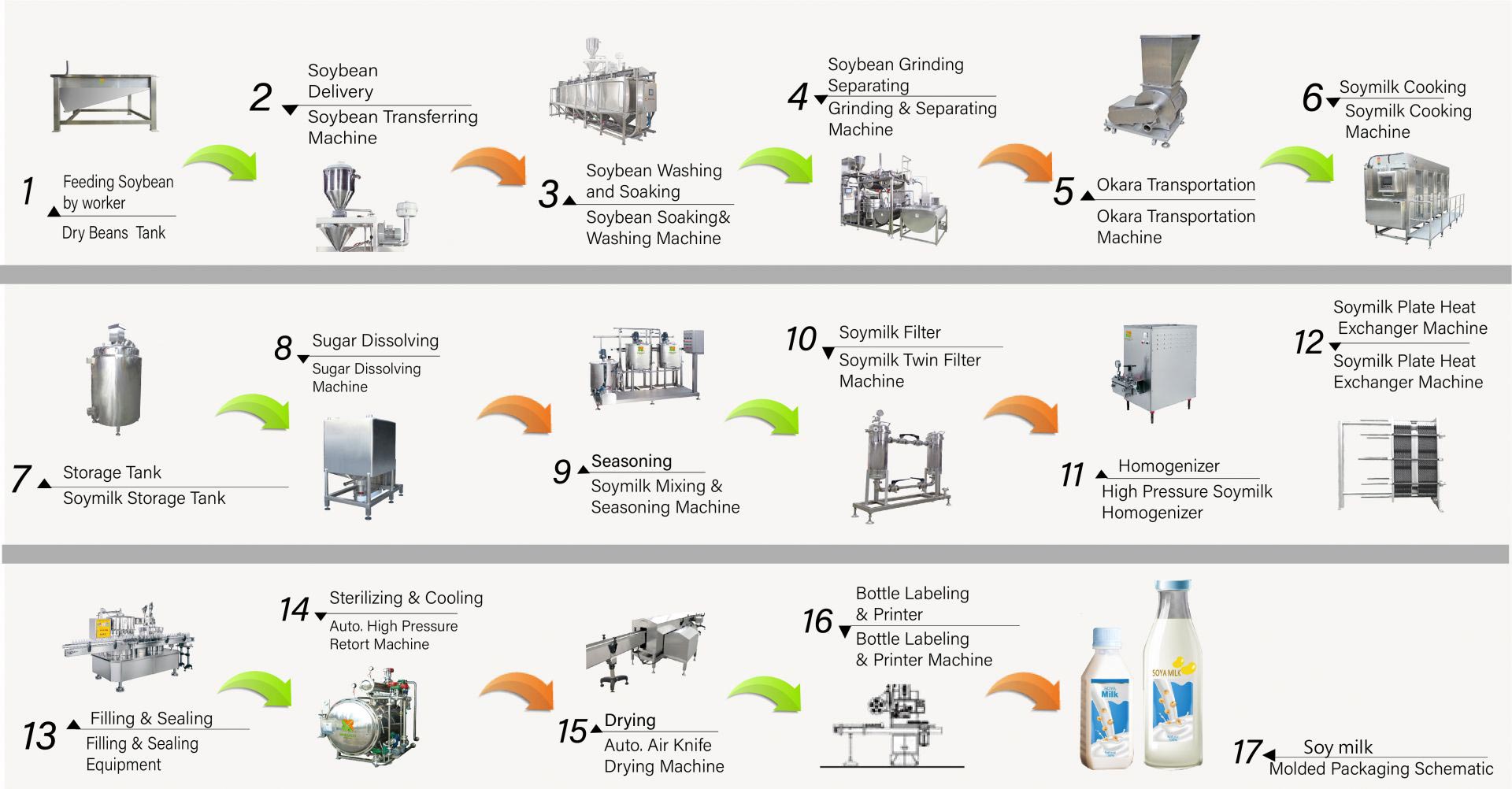 soy milk production line