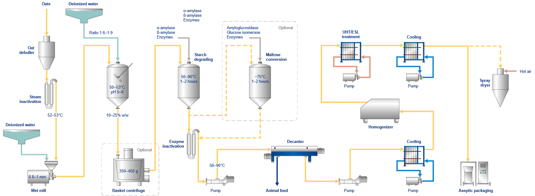 oat milk production line
