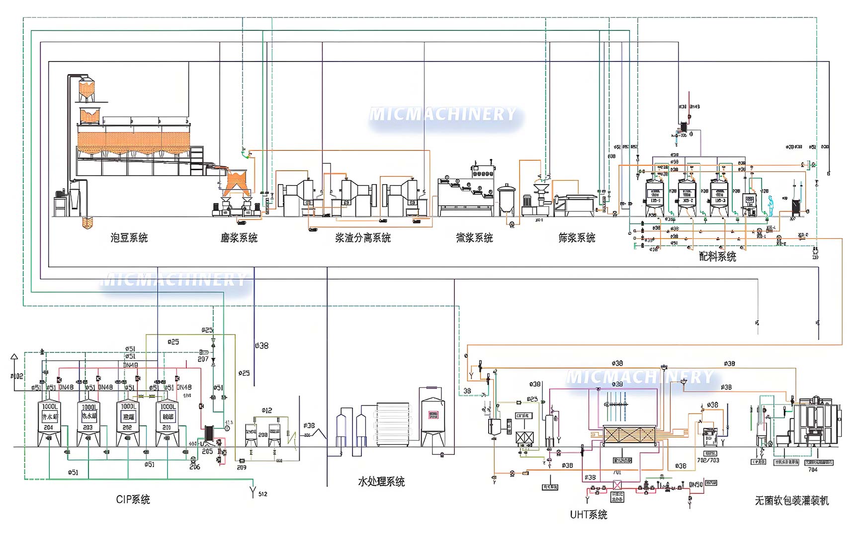 plant protein drinks processing line