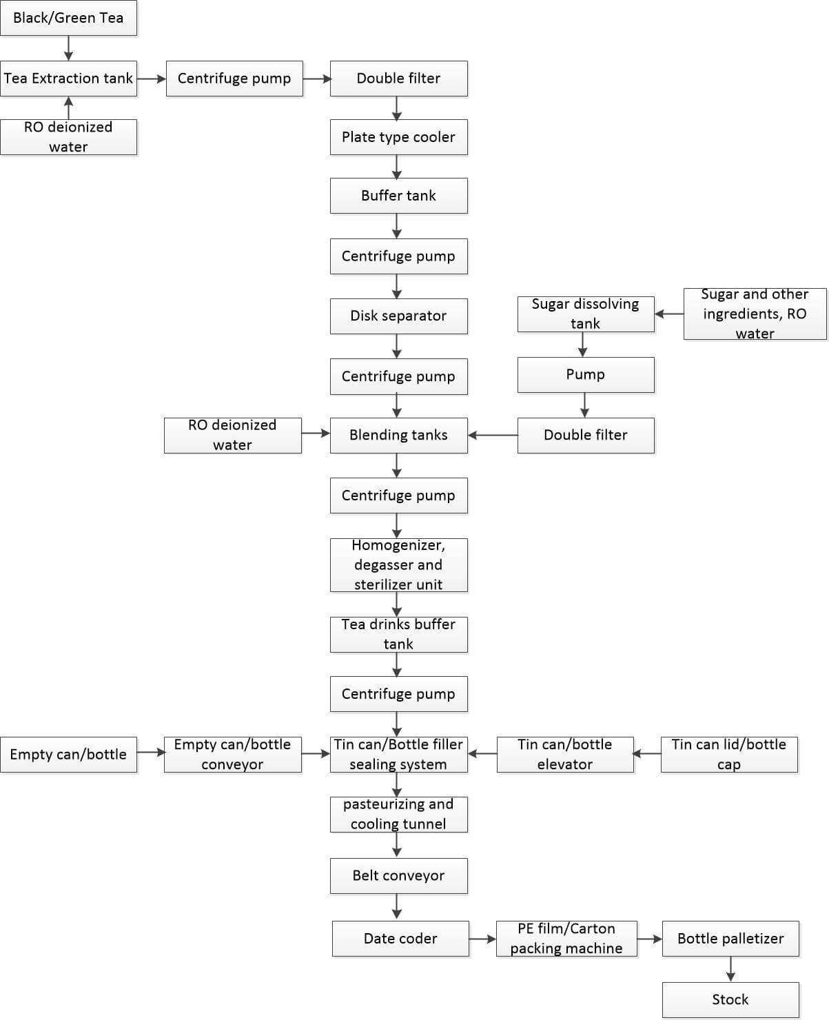 Processing Steps in Tea Drink Manufacturing