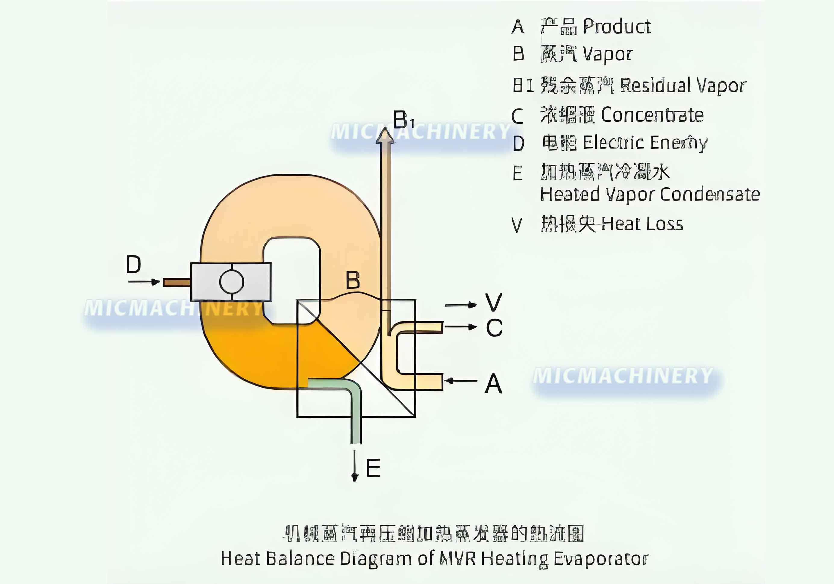 MVR Heat Balance Diagram