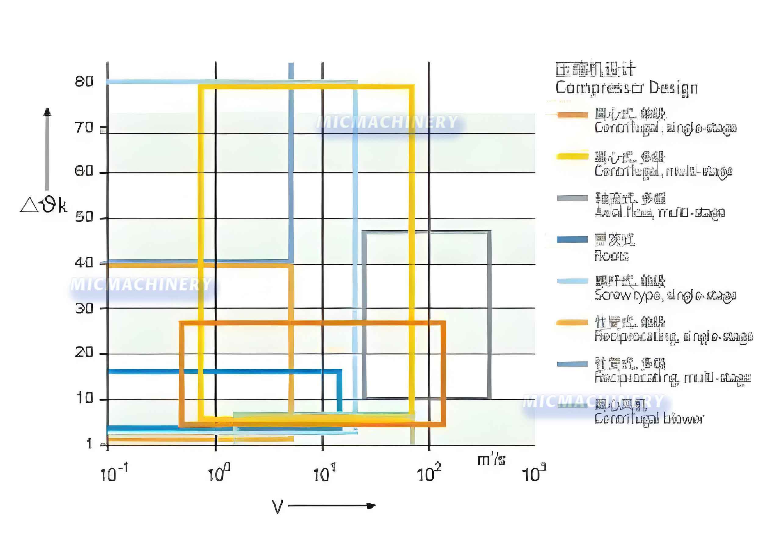 Functional Range of the Compressor Used for Vapor Recompression