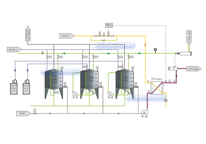 cip clean in place system