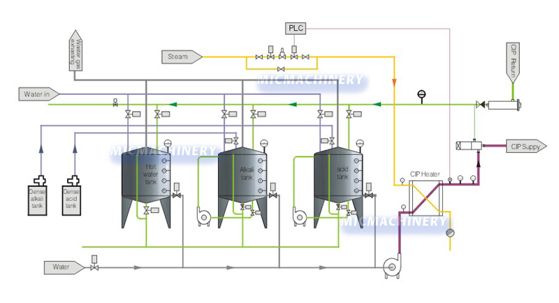 Minute Vertical CIP System Overview