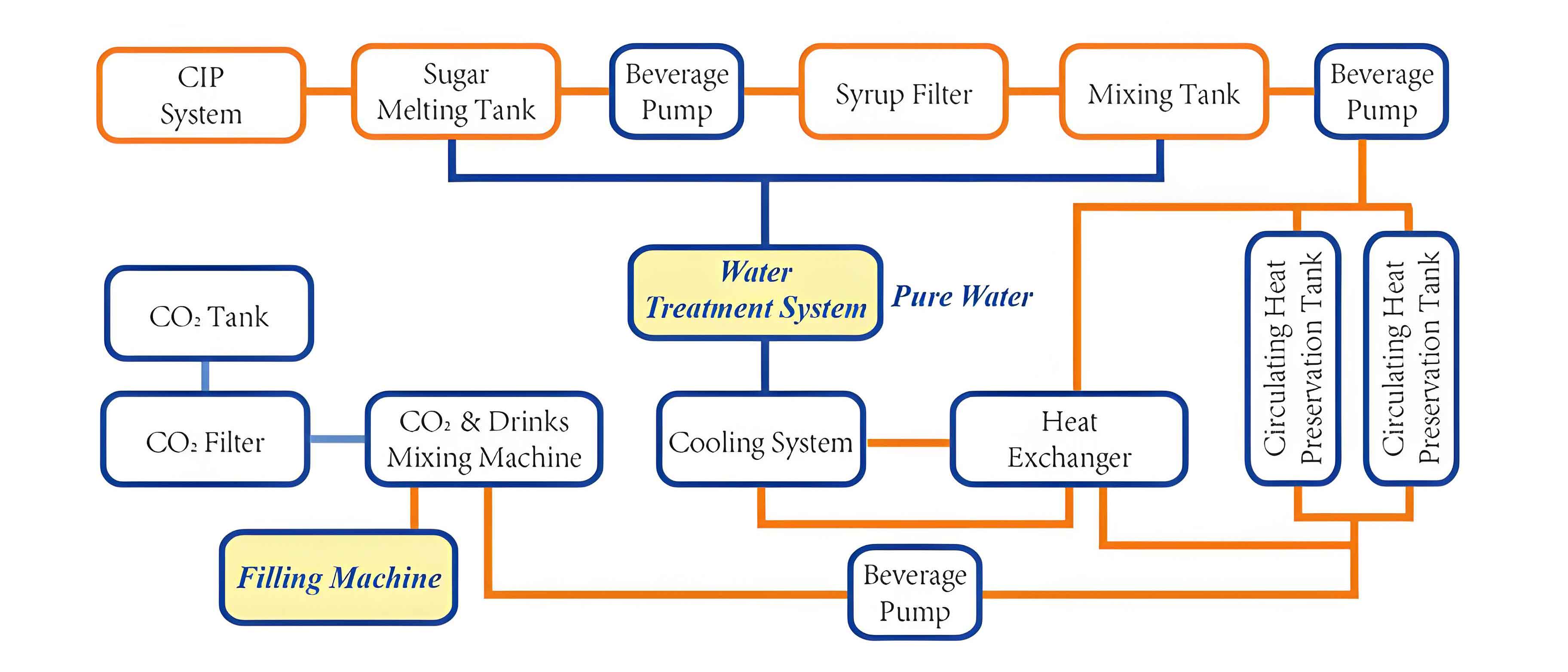 carbonated beverage pretreatment process