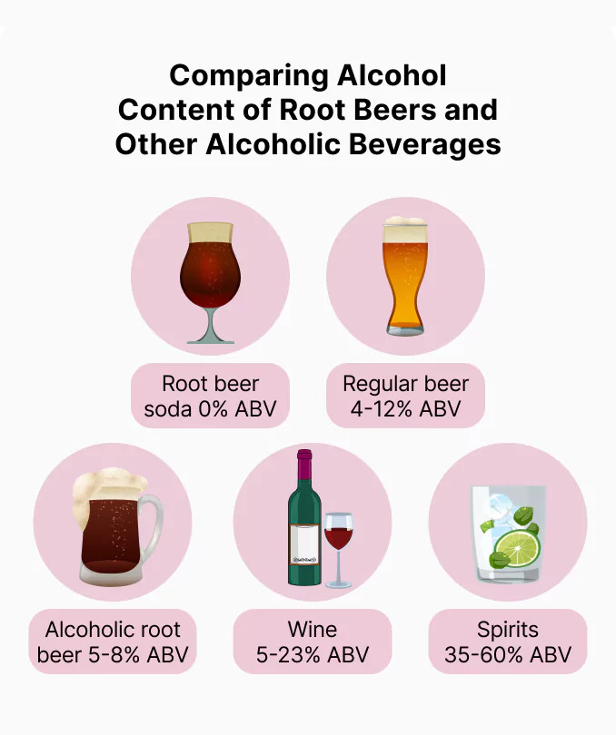 comparing alcohol content of root beers and other alcoholic beverages