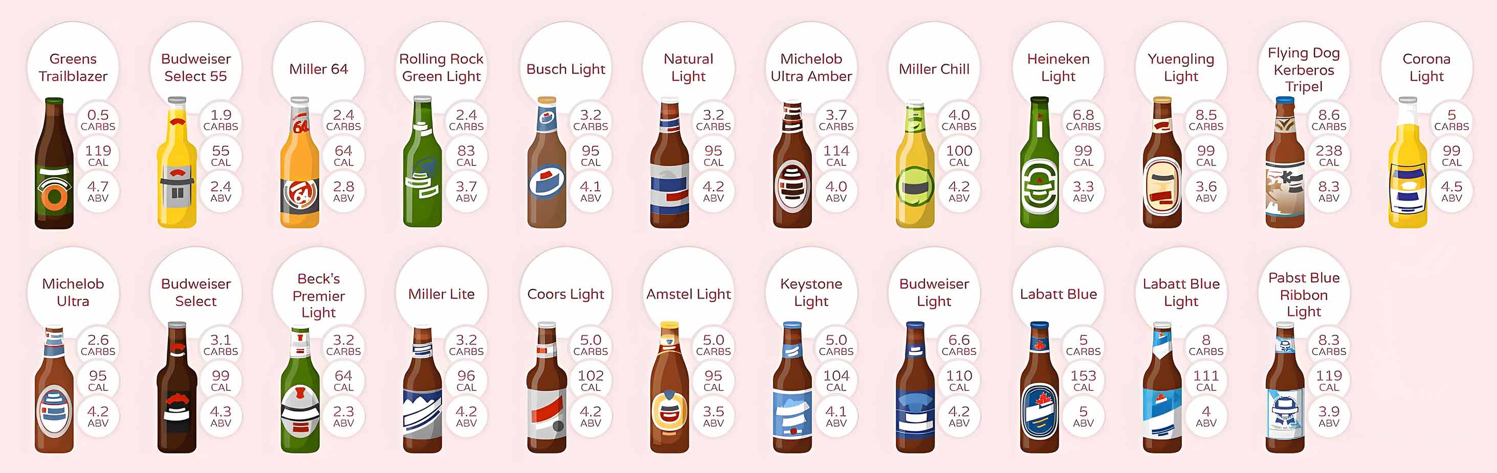 the calories carbs and abv in beers