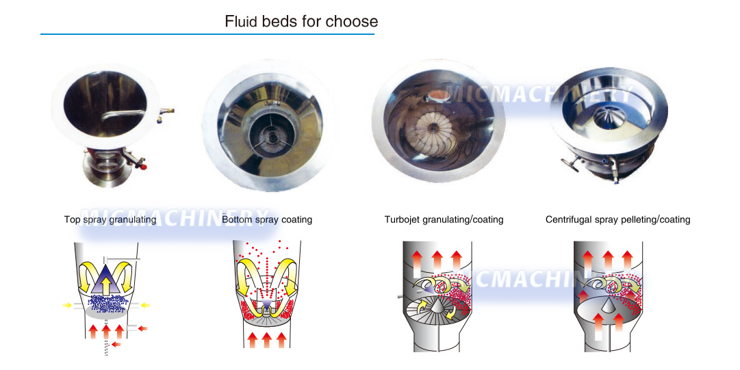 fluid beds of choose