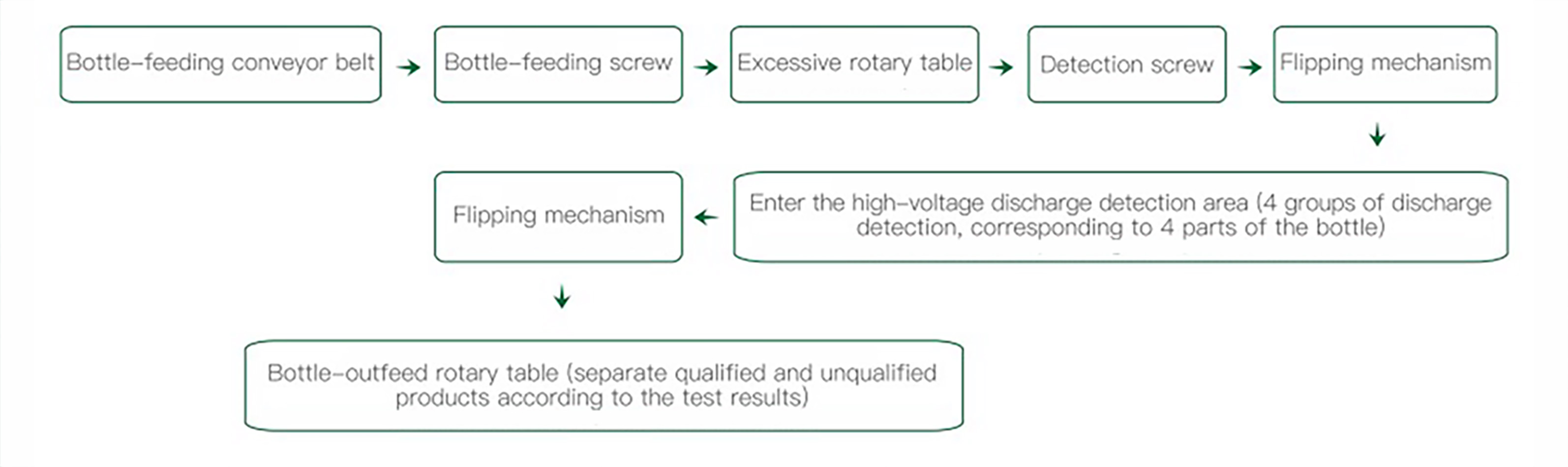 Process Flow