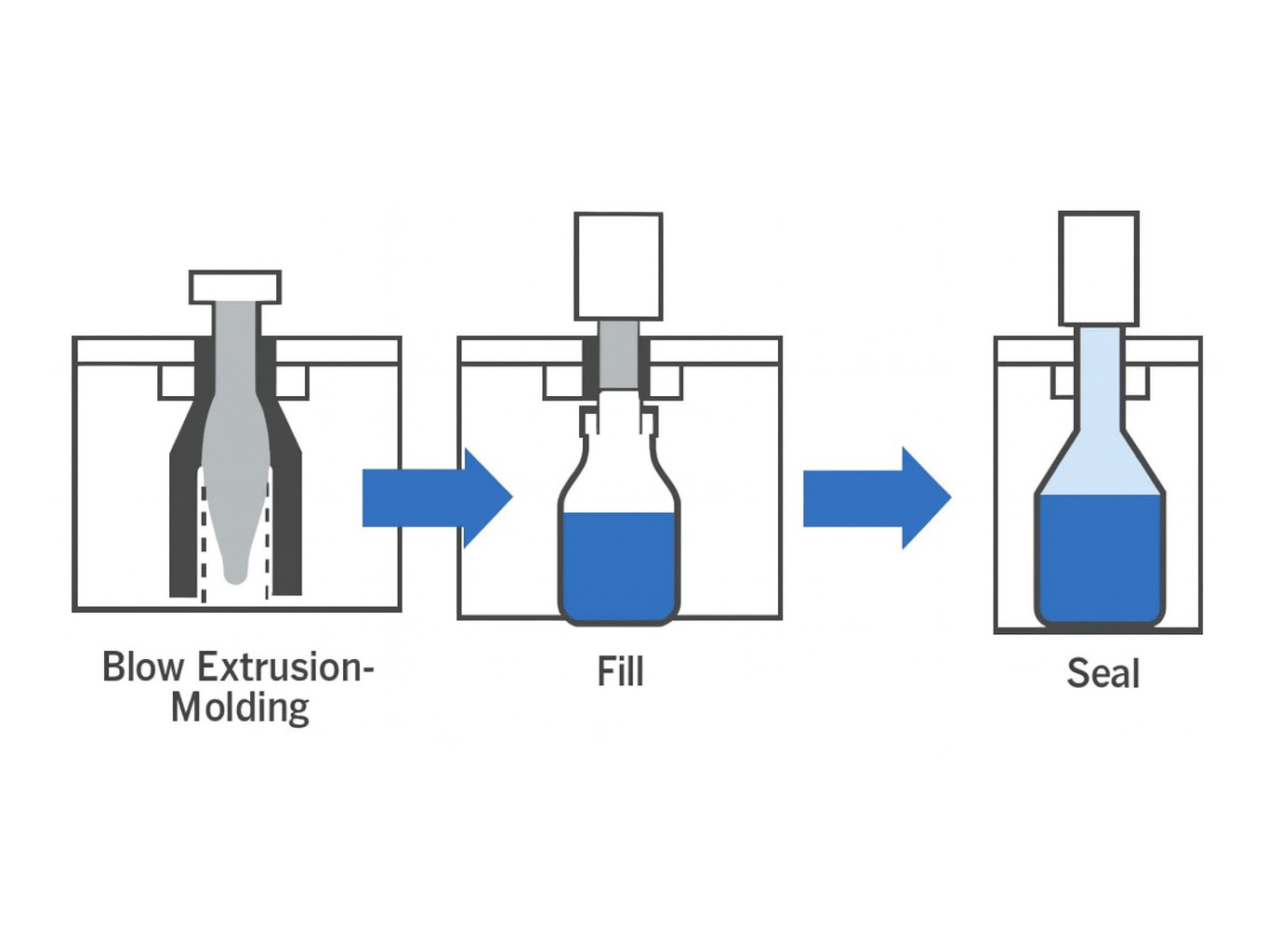 Principle of blowing and sealing