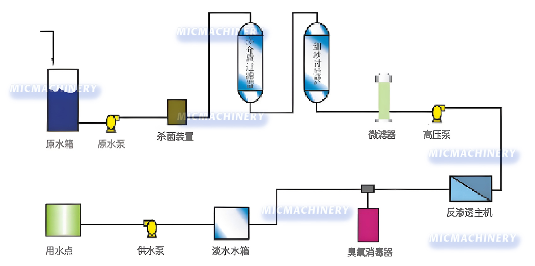 Reverse Osmosis (RO) Pure Water System flowchart