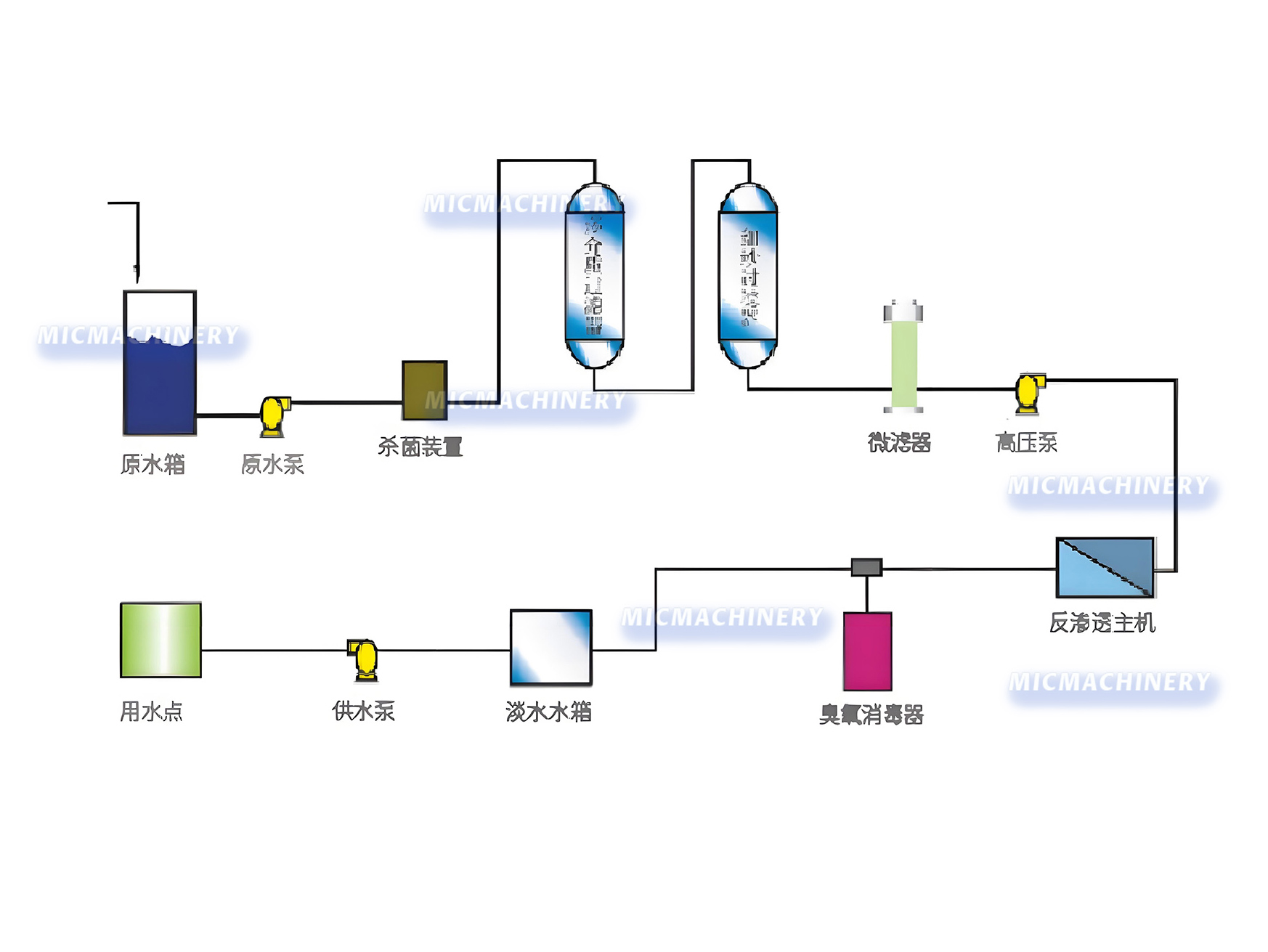 Pure Water System flowchart